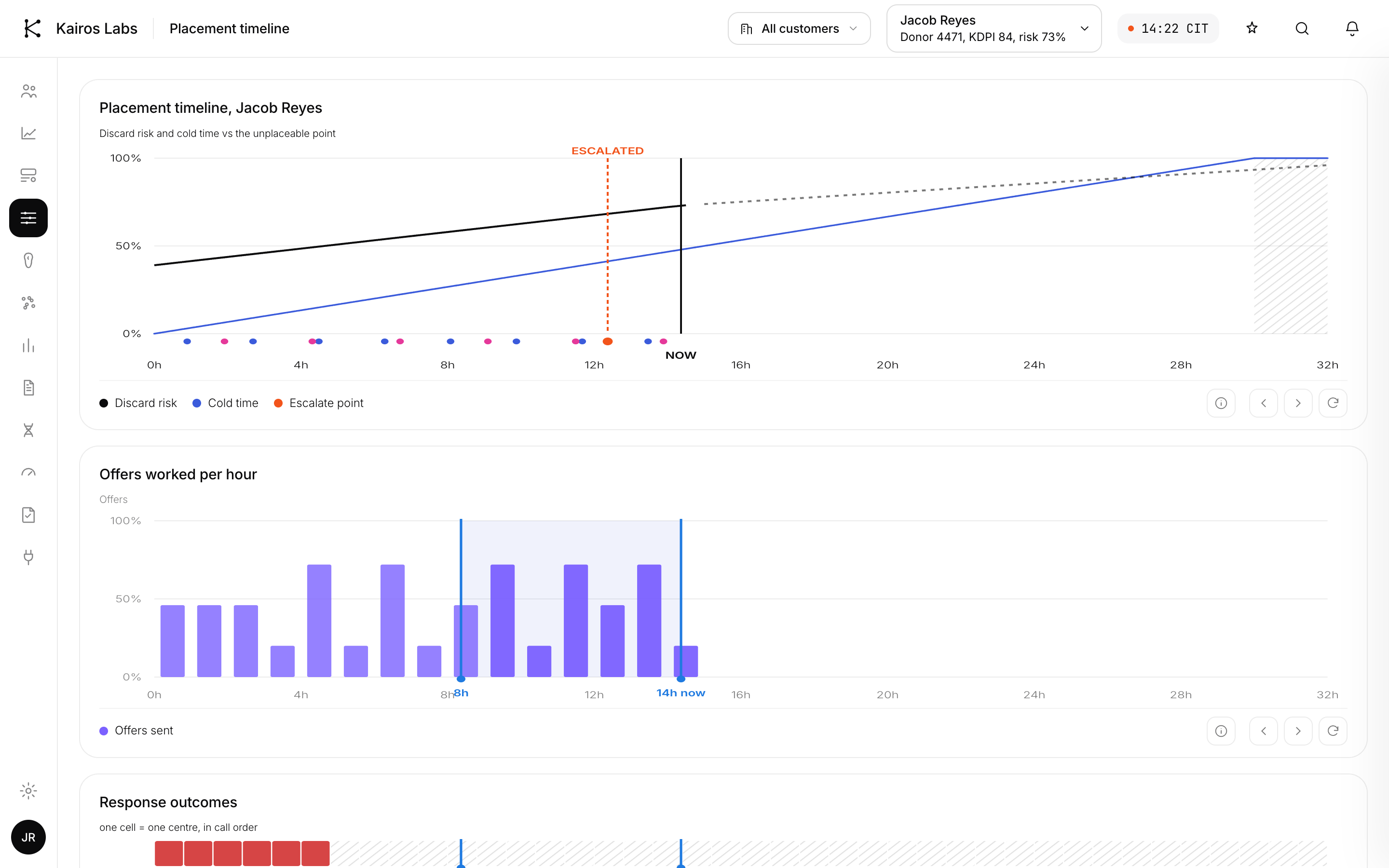 Placement timeline